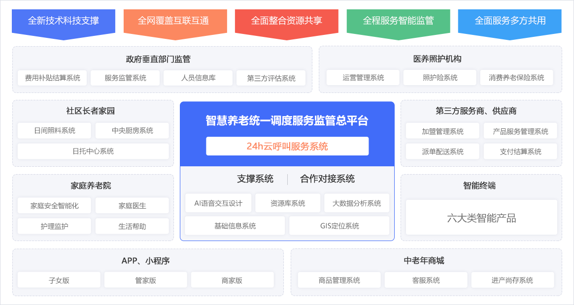 藍(lán)智慧社區(qū)居家養(yǎng)老服務(wù)平臺(tái) 藍(lán)智慧社區(qū)居家養(yǎng)老服務(wù)平臺(tái)